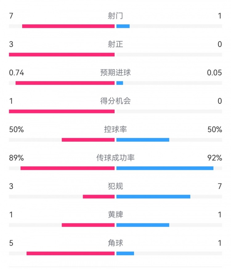  皇馬2-0曼城半場(chǎng)數(shù)據(jù)：皇馬7射3正，曼城僅1射0正，控球率五五開(kāi)
