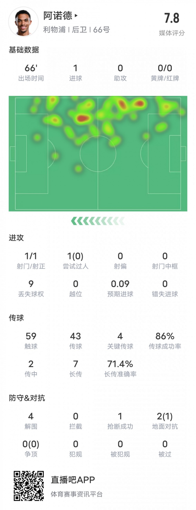  阿諾德本場(chǎng)比賽數(shù)據(jù)：1進(jìn)球4關(guān)鍵傳球4解圍，評(píng)分7.8
