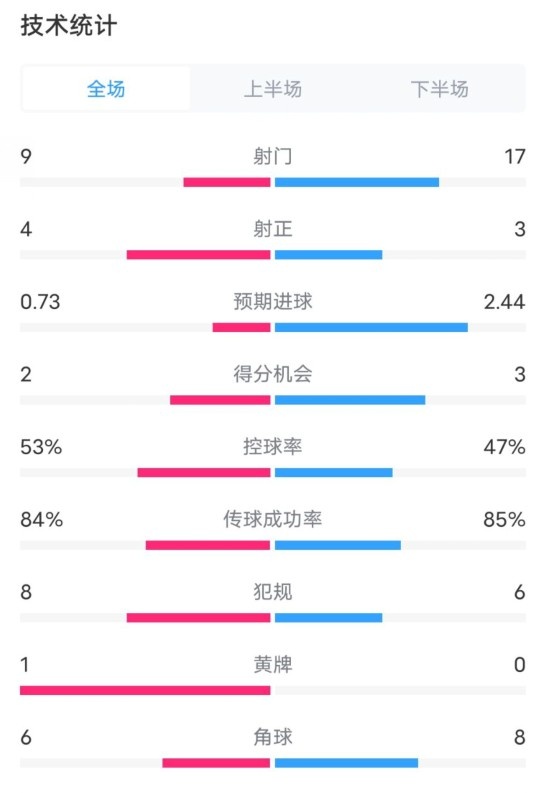  維拉2-2利物浦全場數(shù)據(jù)：射門9-17，射正4-3，控球率53%-47%