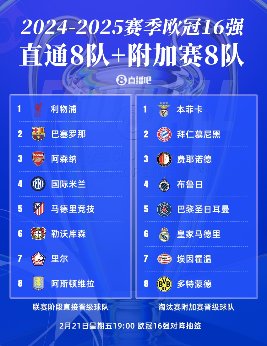  曼城出局！歐冠16強(qiáng)：皇薩仁在列，意甲剩國(guó)米獨(dú)苗，明晚19點(diǎn)抽簽