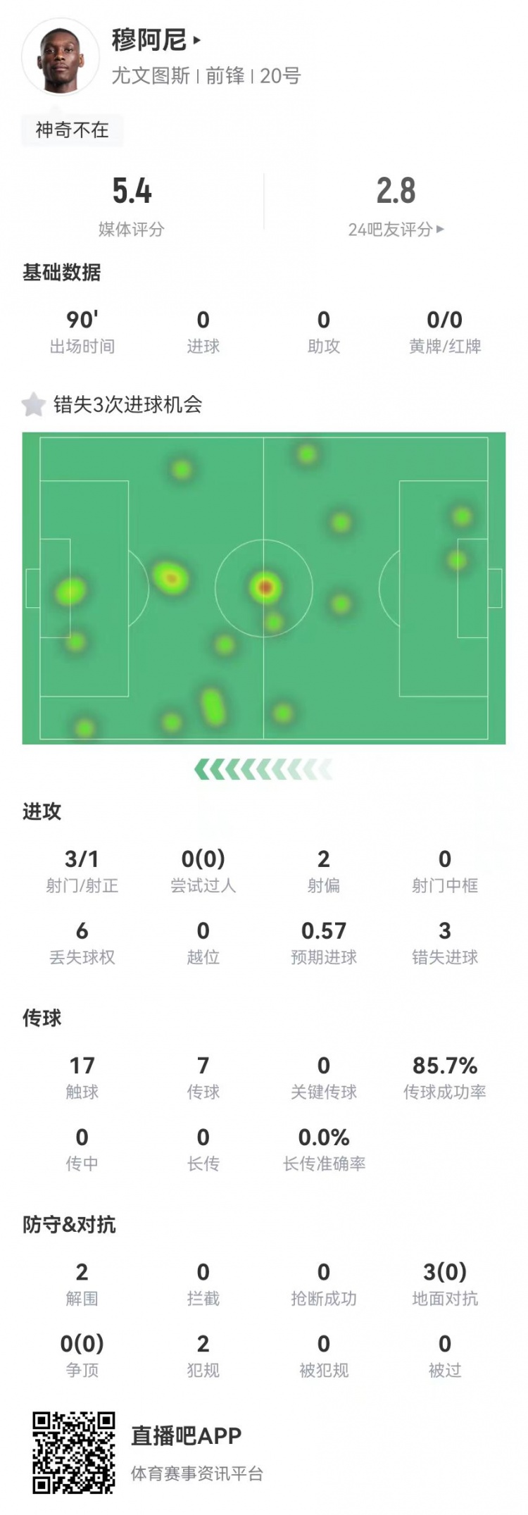  穆阿尼本場3射門3次錯(cuò)失重大機(jī)會(huì)，3對(duì)抗0成功 5.4分全場最低