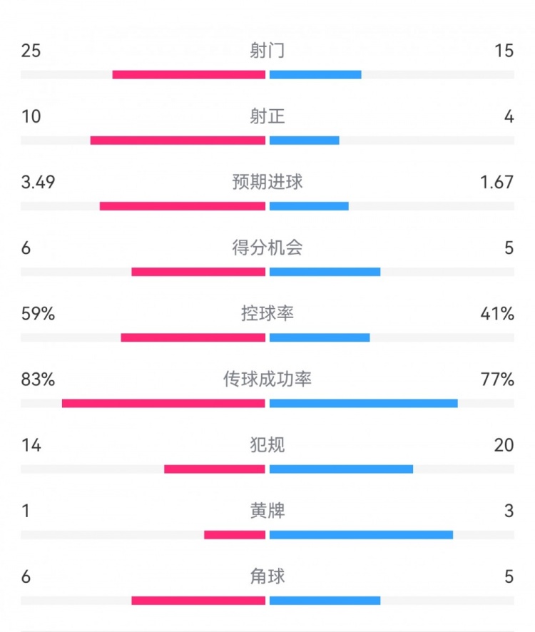  尤文1-3埃因霍溫?cái)?shù)據(jù)：射門15-25，射正4-10，得分機(jī)會(huì)5-6