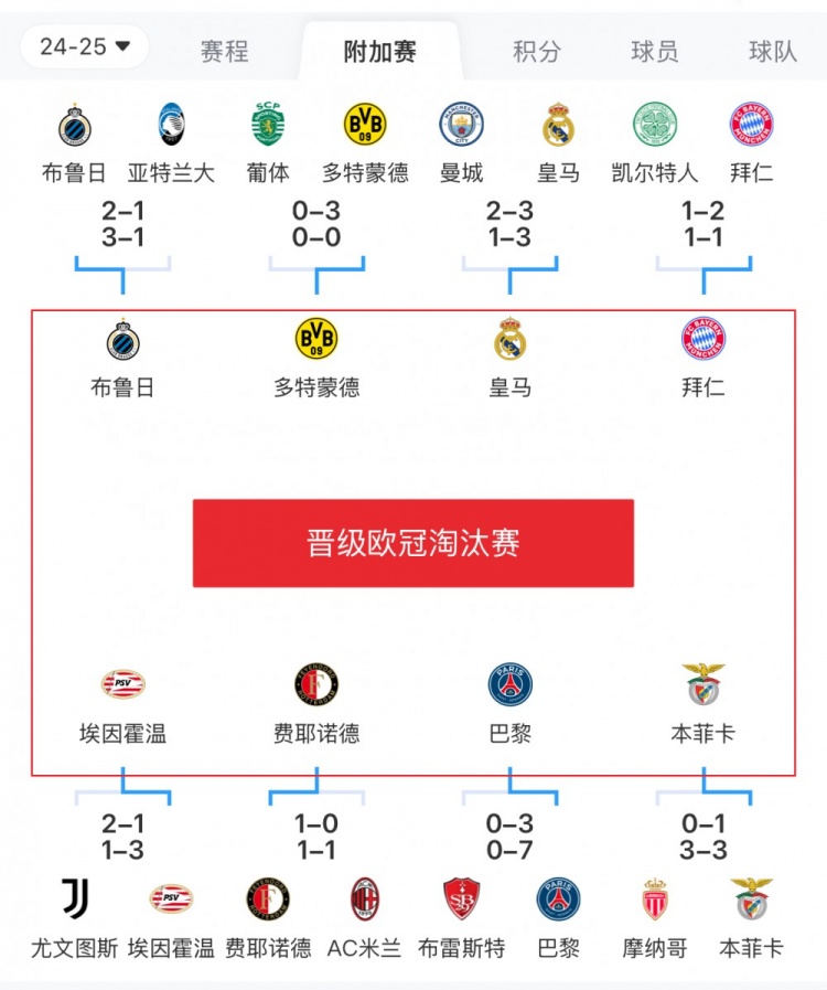  歐冠附加賽8隊(duì)被淘汰：意甲3隊(duì)最多，法甲2隊(duì)，英超葡超蘇超各1隊(duì)