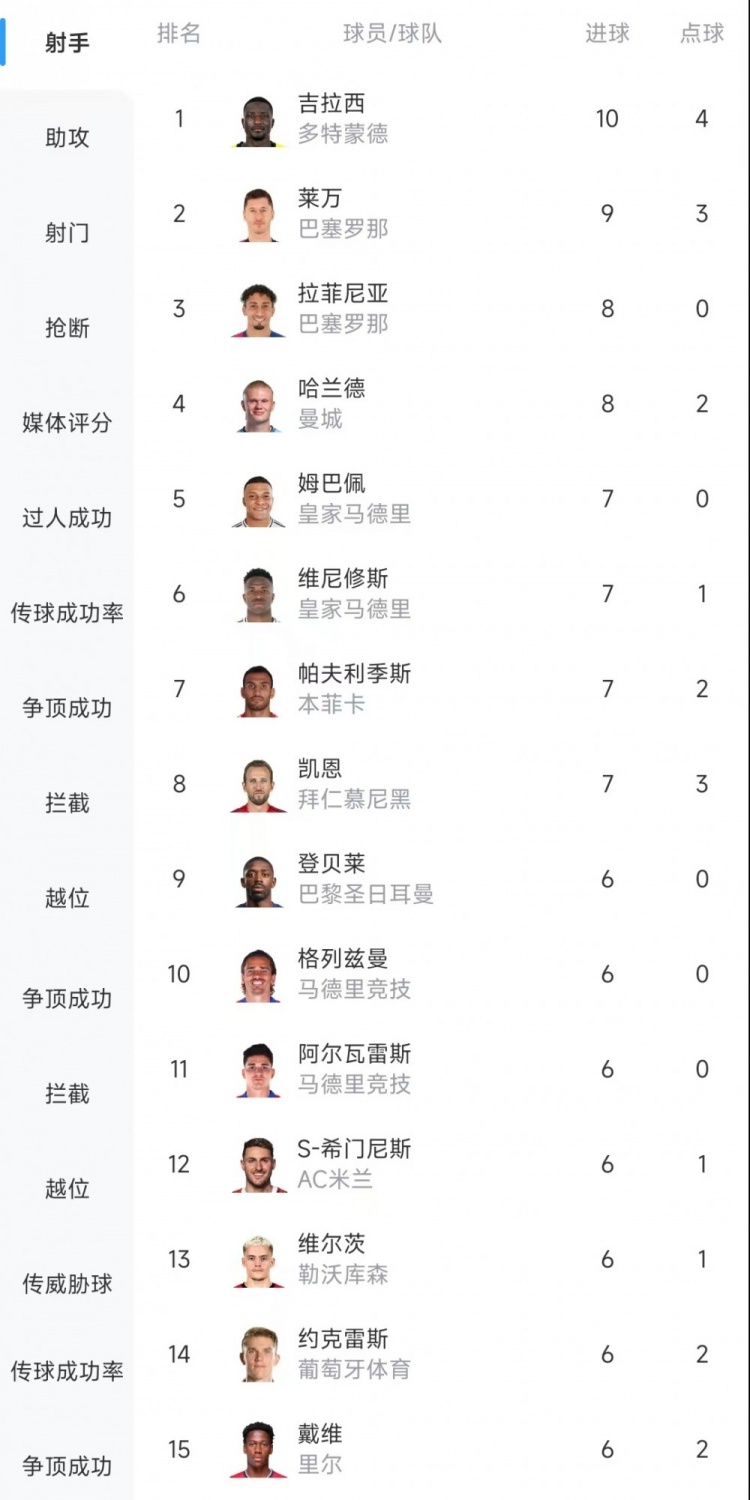  歐冠射手榜：吉拉西10球居首，萊萬(wàn)9球次席&拉菲尼亞、哈蘭德8球