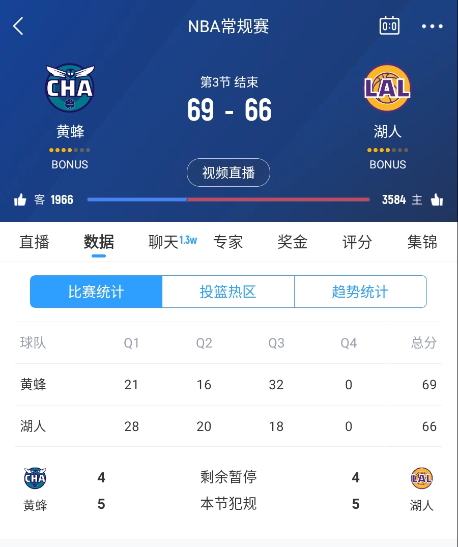  三崩來臨！湖人第三節(jié)僅得18分 單節(jié)凈負14分落后3分進入第四節(jié)