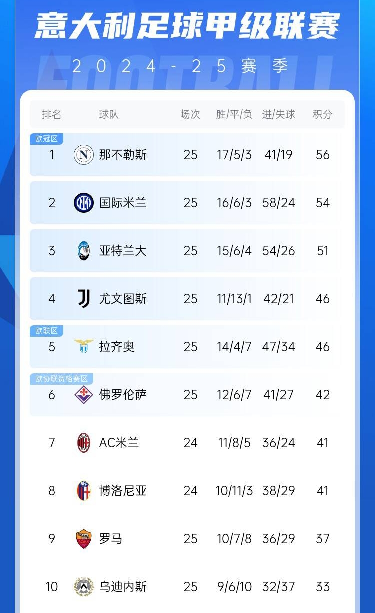  爭四好戲開始？意甲3/4/7接連歐冠出局，第5/6均歐戰(zhàn)直通仍需征戰(zhàn)