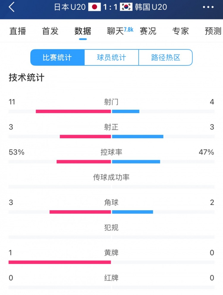  U20亞洲杯日韓戰(zhàn)全場數(shù)據(jù)：射門數(shù)日本11-4領(lǐng)先，但兩隊均射正3腳