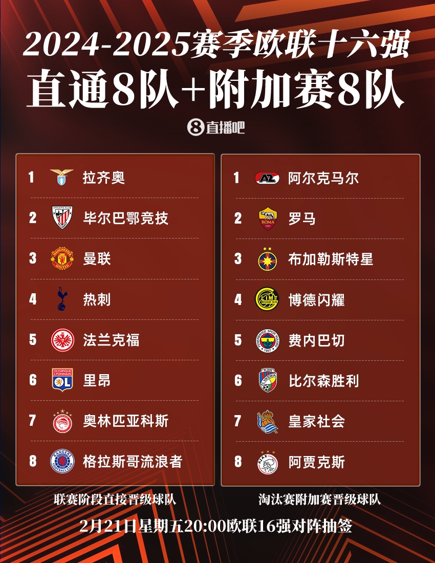  ??歐聯(lián)16強(qiáng)：曼聯(lián)、熱刺直通，羅馬、費內(nèi)巴切晉級，今晚20點抽簽