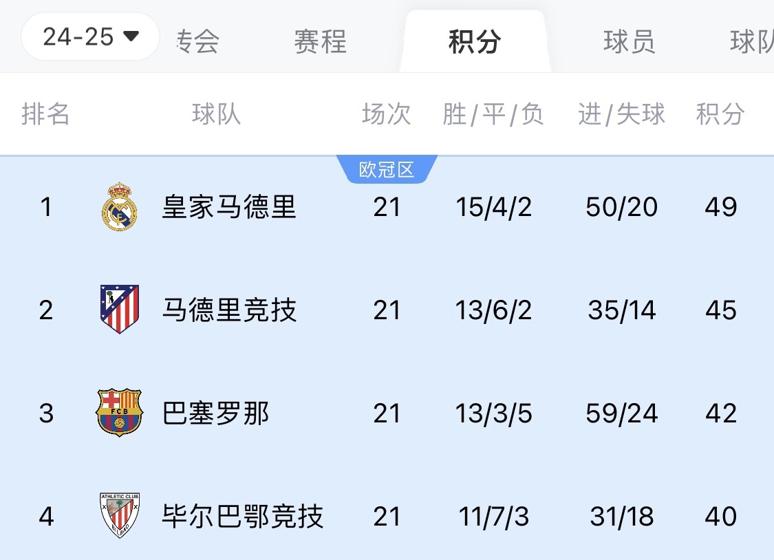  兩難全？皇馬多踢2場附加賽淘汰曼城，西甲4分領(lǐng)跑被馬競巴薩追上