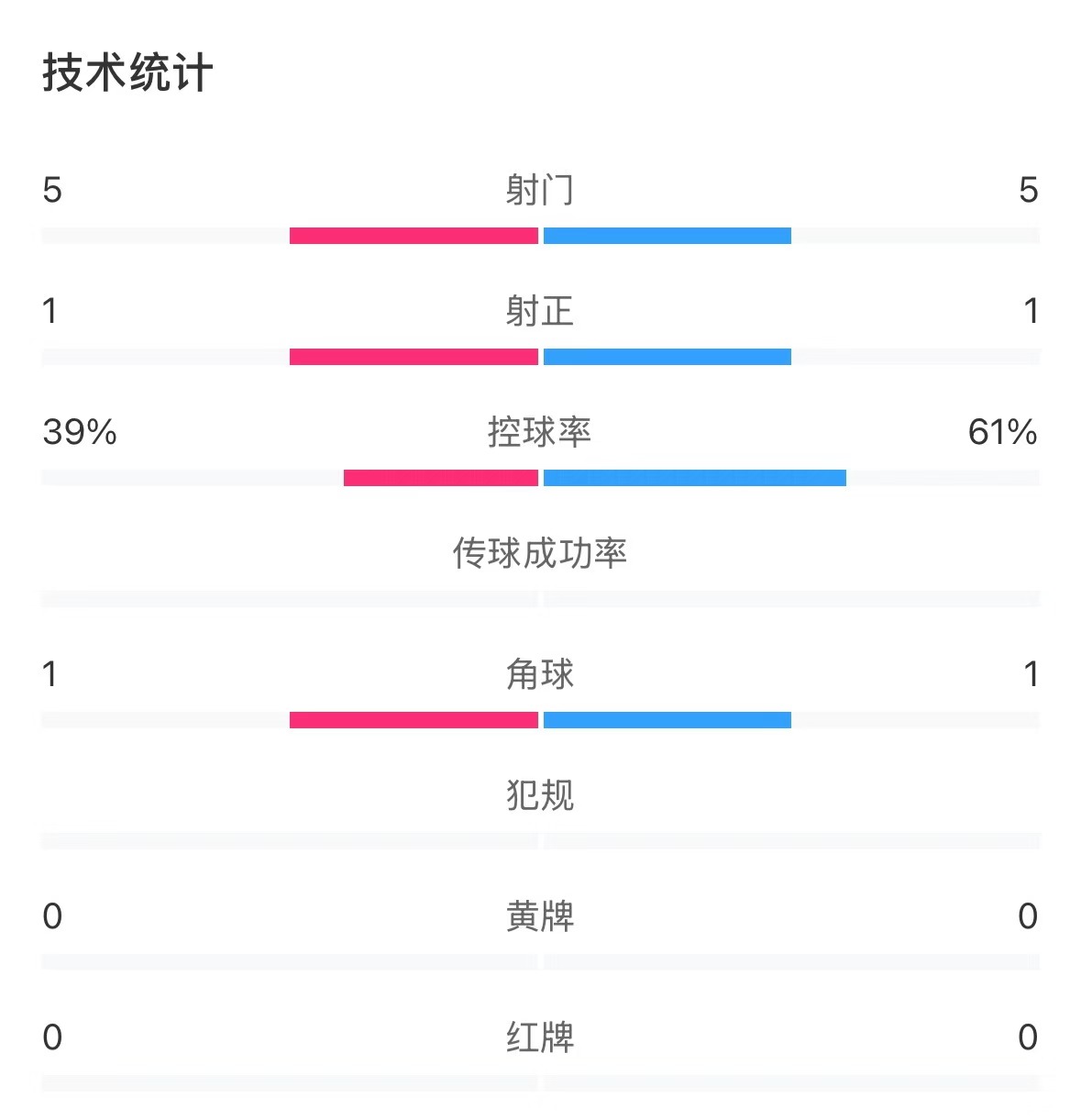  表現(xiàn)亮眼！國青半場控球率超6成，共5次射門&多次創(chuàng)造良機