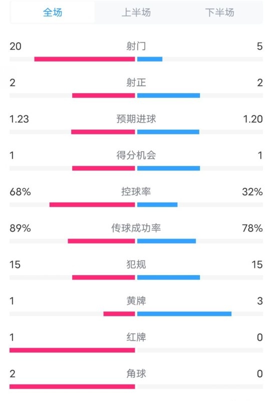  阿森納0-1西漢姆數(shù)據(jù)：射門20-5，射正2-2，紅牌1-0，控球68%-32%