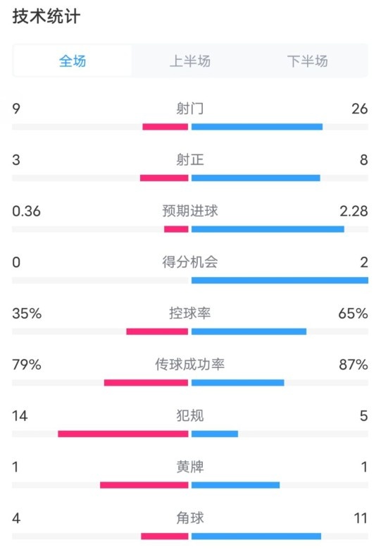  都靈2-1米蘭全場數(shù)據(jù)：射門9-26，射正3-8，控球率35%-65%