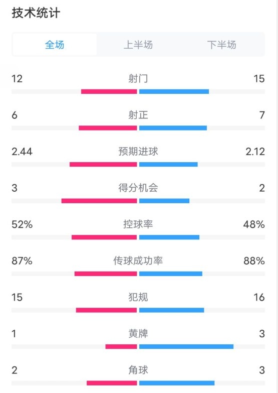  維拉2-1切爾西數(shù)據(jù)：射門12-15，射正6-7，控球率52%-48%