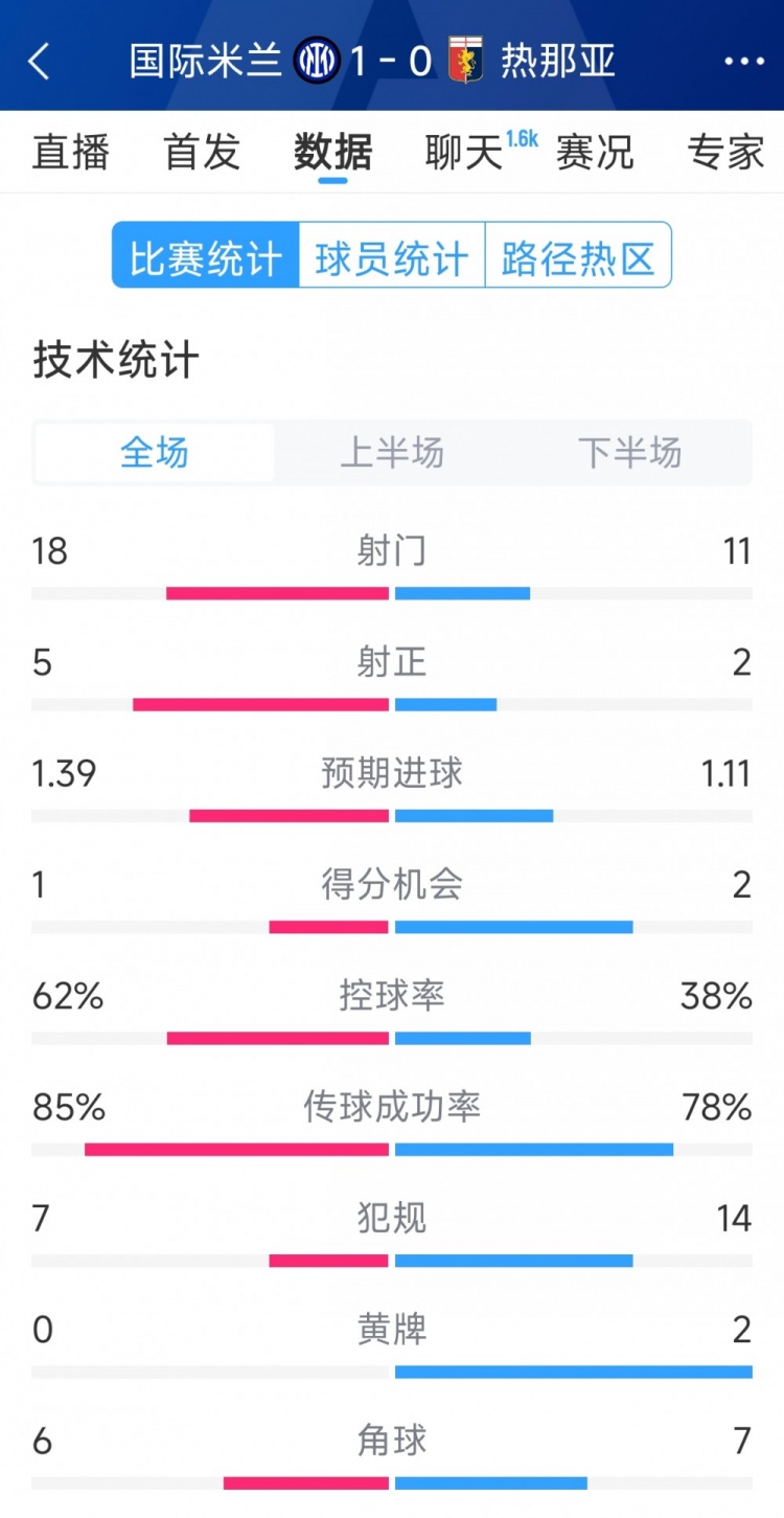  國米1-0熱那亞全場(chǎng)數(shù)據(jù)：射門18-11，射正 5-2，得分機(jī)會(huì)1-2