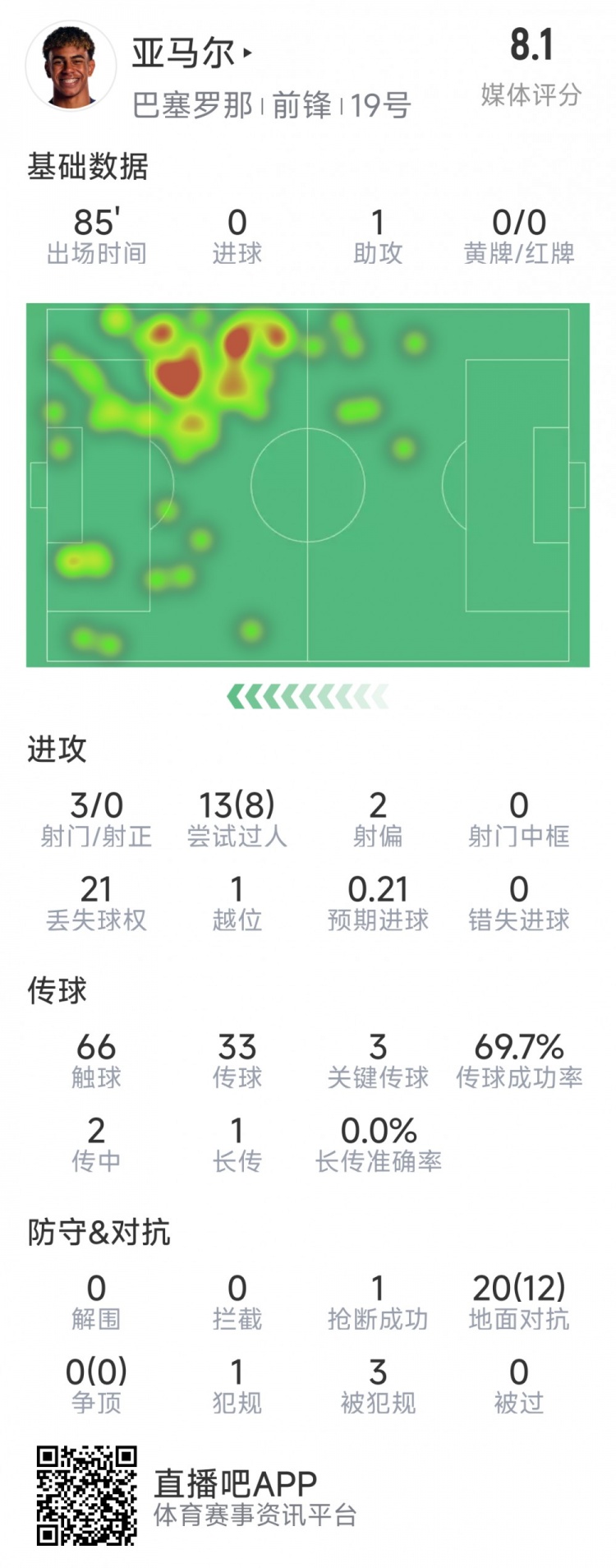  亞馬爾本場(chǎng)數(shù)據(jù)：1次助攻，3射0正，3次關(guān)鍵傳球，8次成功過人