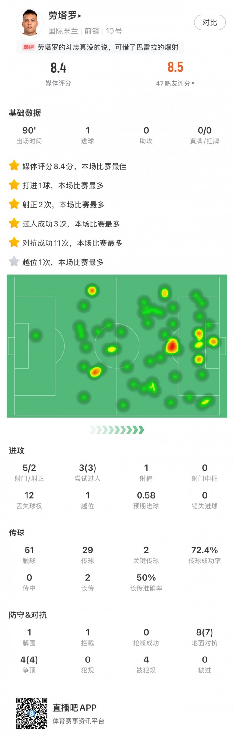  勞塔羅全場(chǎng)數(shù)據(jù)：進(jìn)1球，5次射門2次射正，3次過人，2次關(guān)鍵傳球