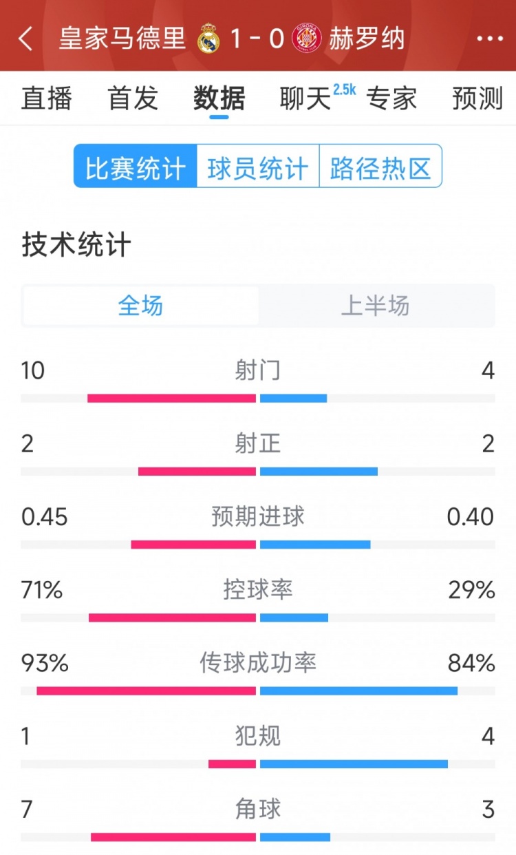  皇馬vs赫羅納半場數(shù)據(jù)：射門10-4，射正2-2，控球率七三開