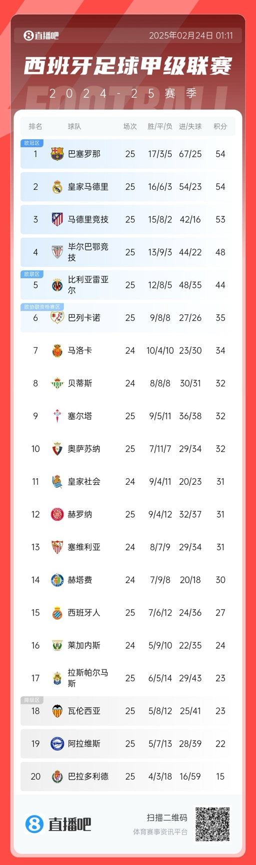  爭冠白熱化！西甲積分榜：巴薩、皇馬同分排1、2，馬競落后1分第3