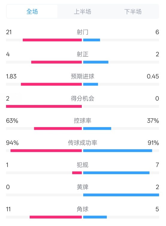  皇馬2-0赫羅納數(shù)據(jù)：射門21-6，射正4-2，控球率63%-37%