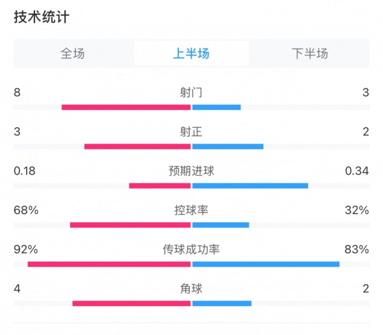  曼城0-2利物浦半場數(shù)據(jù)：控球率68%-32%，射門8-3，射正3-2
