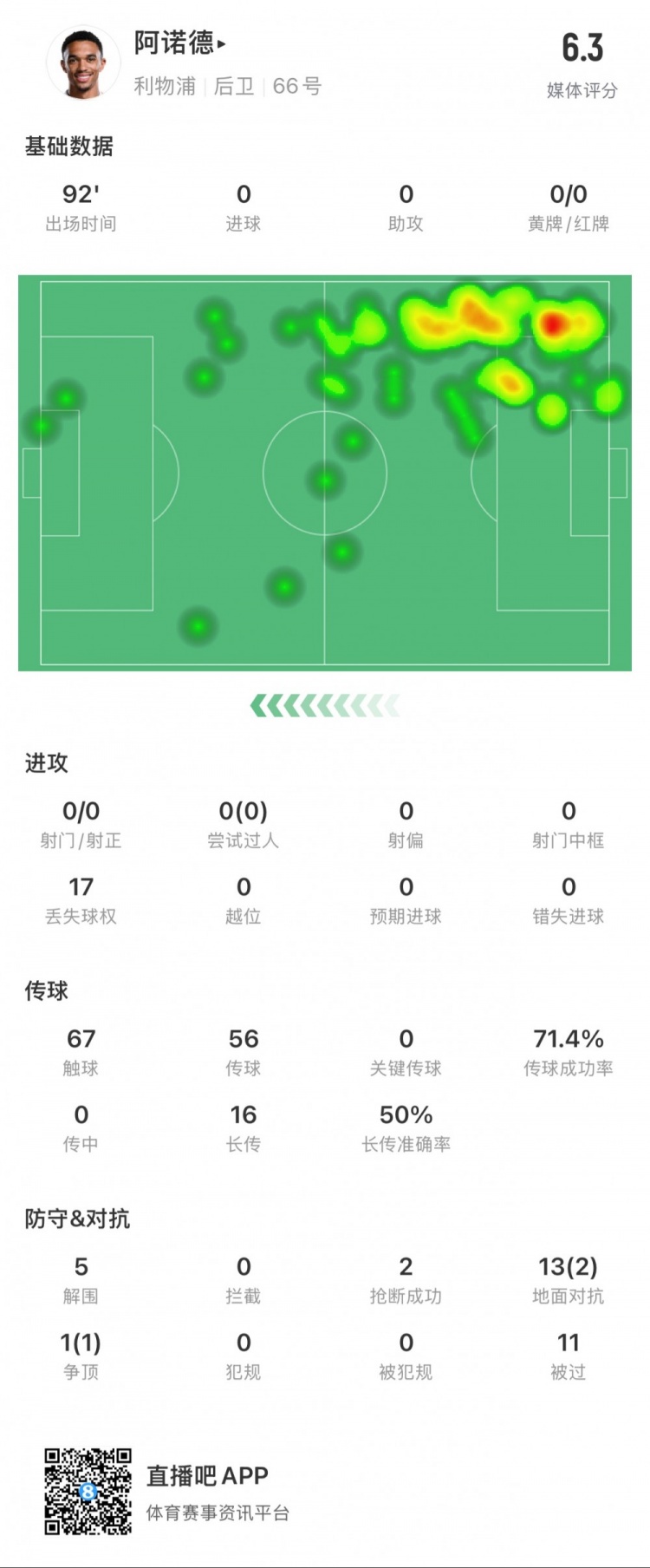  阿諾德本場數(shù)據(jù)：11次被過，14次對抗贏得3次，5次解圍