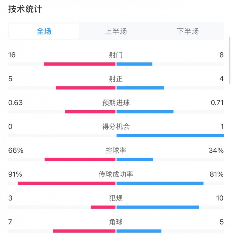  曼城0-2利物浦?jǐn)?shù)據(jù)：控球率66%-34%，射門(mén)16-8，射正5-4