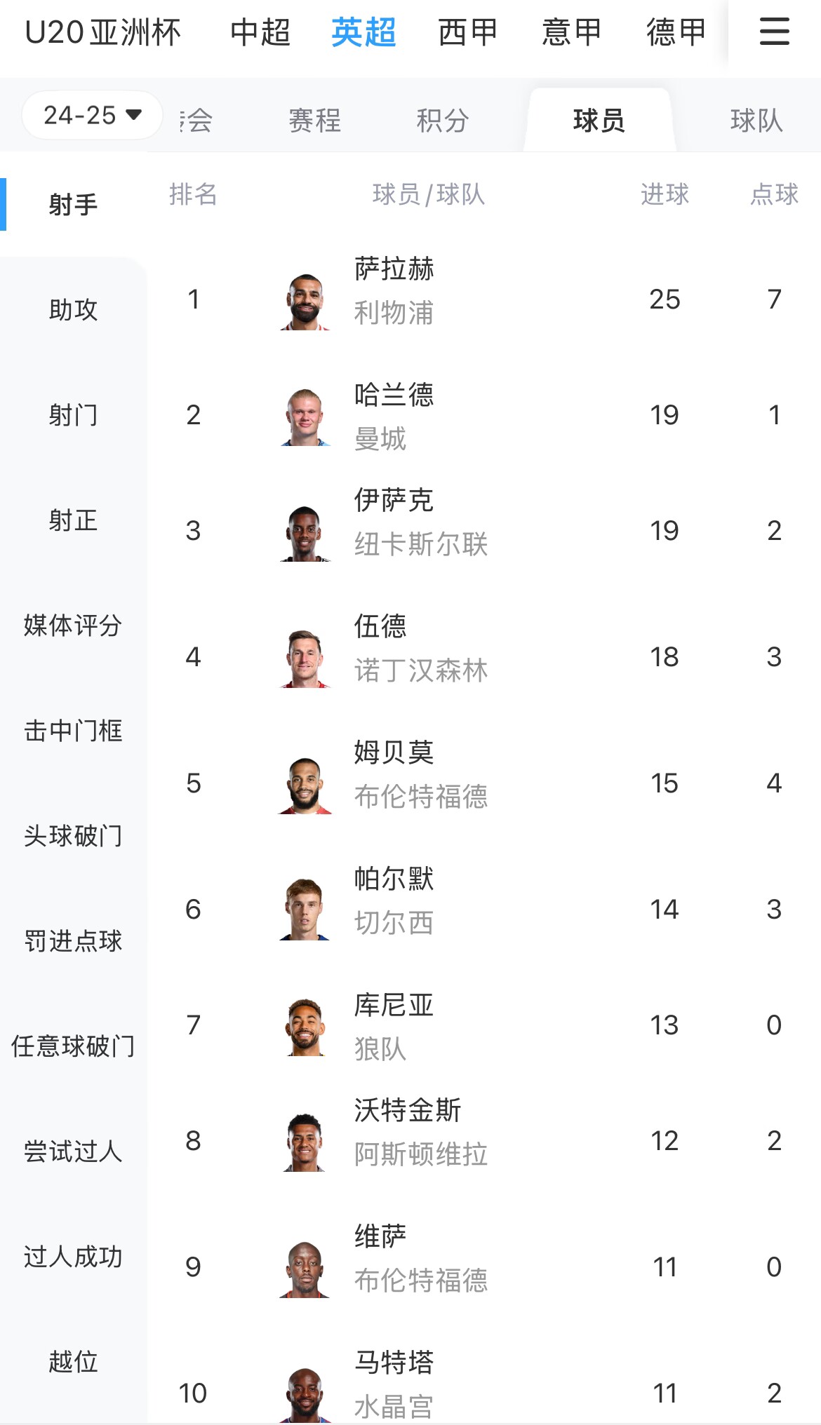  一度落后6球！英超射手榜：薩拉赫25球領(lǐng)跑，哈蘭德、伊薩克19球