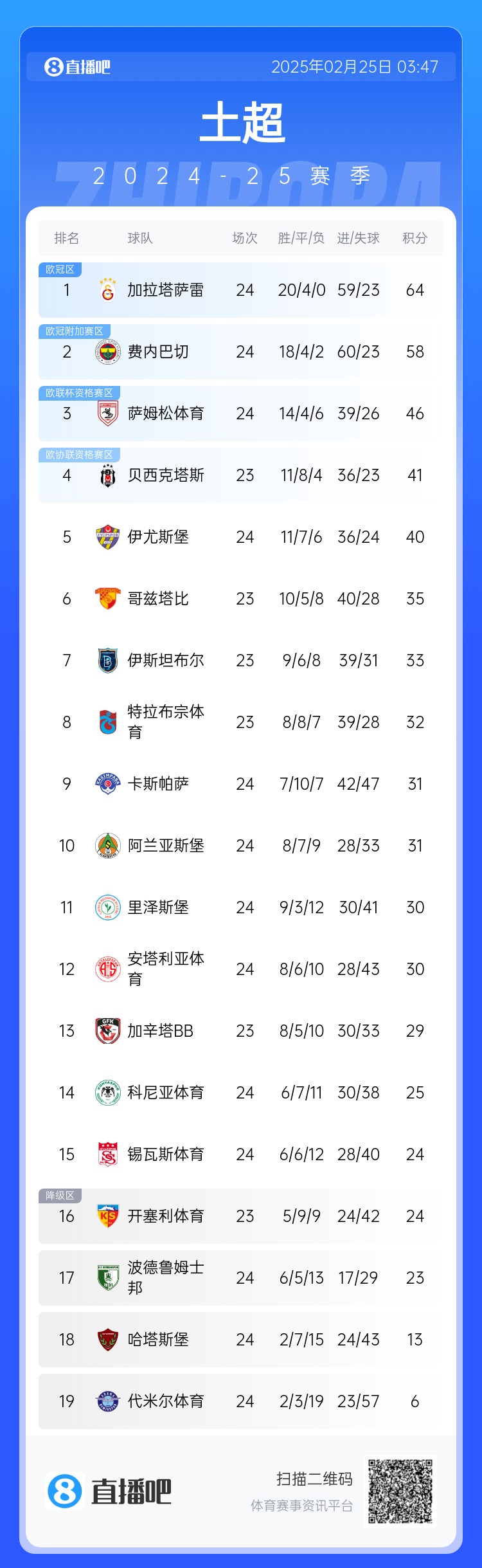  焦點(diǎn)大戰(zhàn)戰(zhàn)平！土超積分榜：費(fèi)內(nèi)巴切落后加拉塔薩雷6分 仍居第二