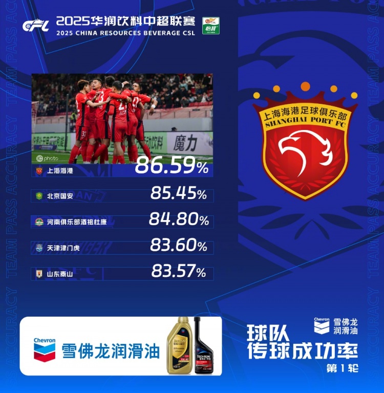  中超首輪傳球成功率排行榜：上海海港86.59%，高居第一