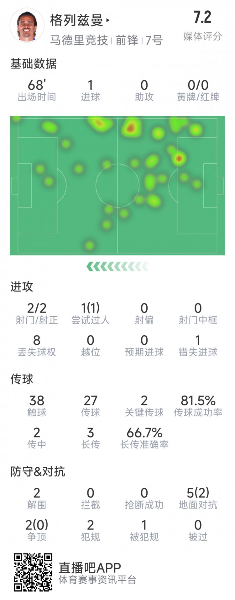 格列茲曼本場(chǎng)數(shù)據(jù)：1粒進(jìn)球，2次射門均射正，1次錯(cuò)失良機(jī)