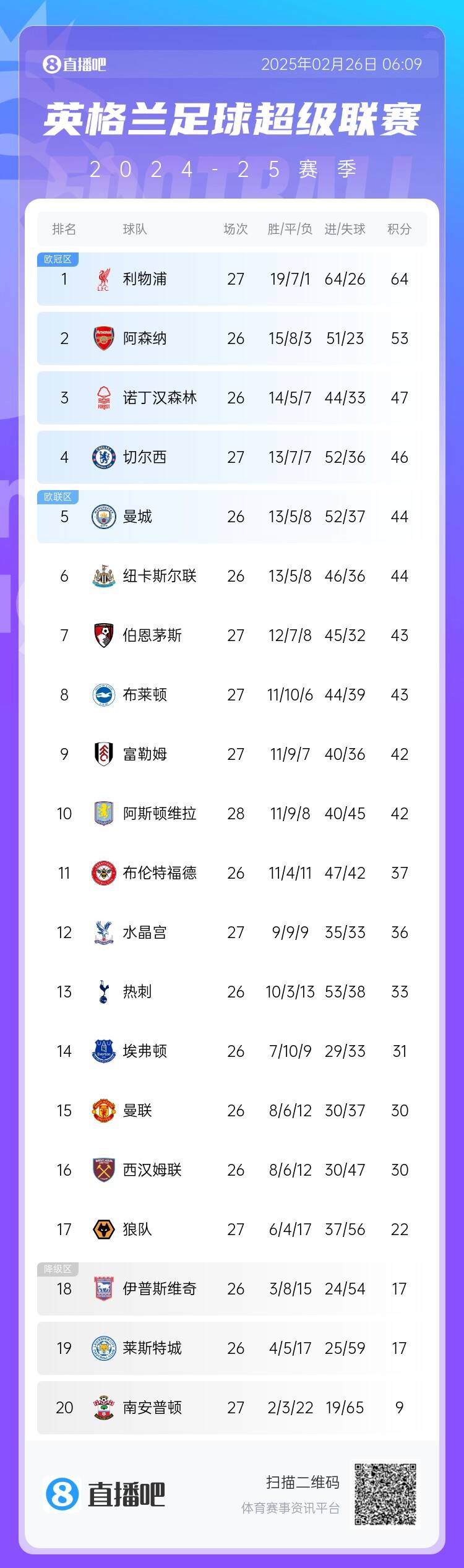  英超積分榜：切爾西結(jié)束2連敗&先賽升第四，利物浦先賽11分領(lǐng)跑