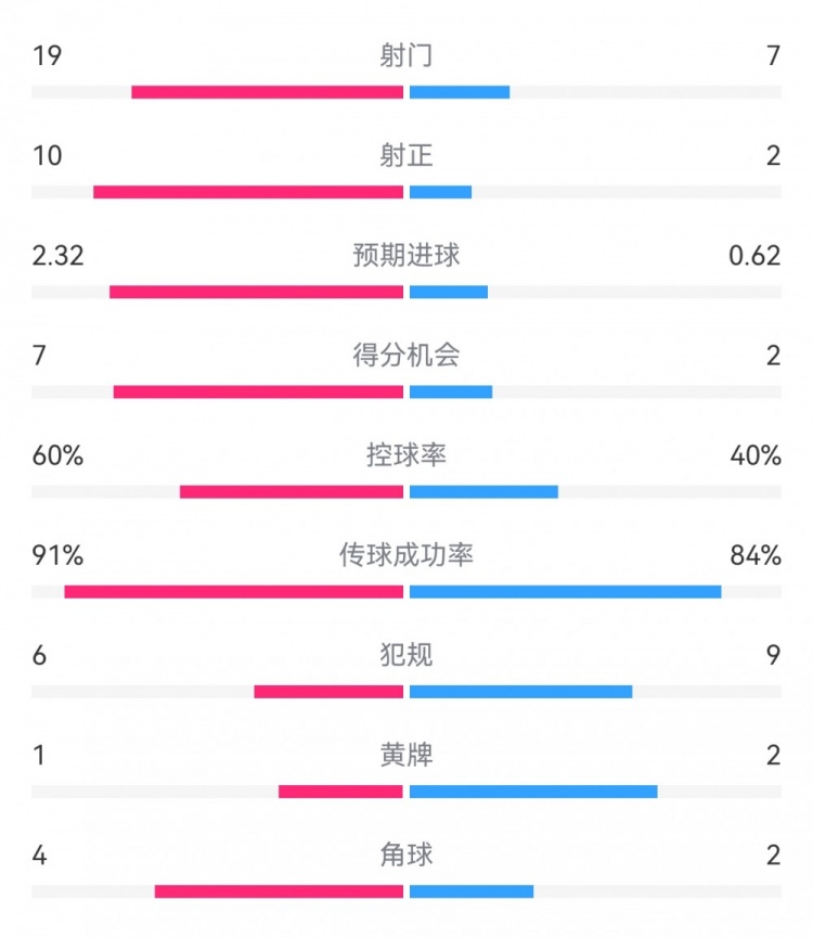  切爾西4-0圣徒數(shù)據(jù)：射門19-7，射正10-2，得分機會7-2