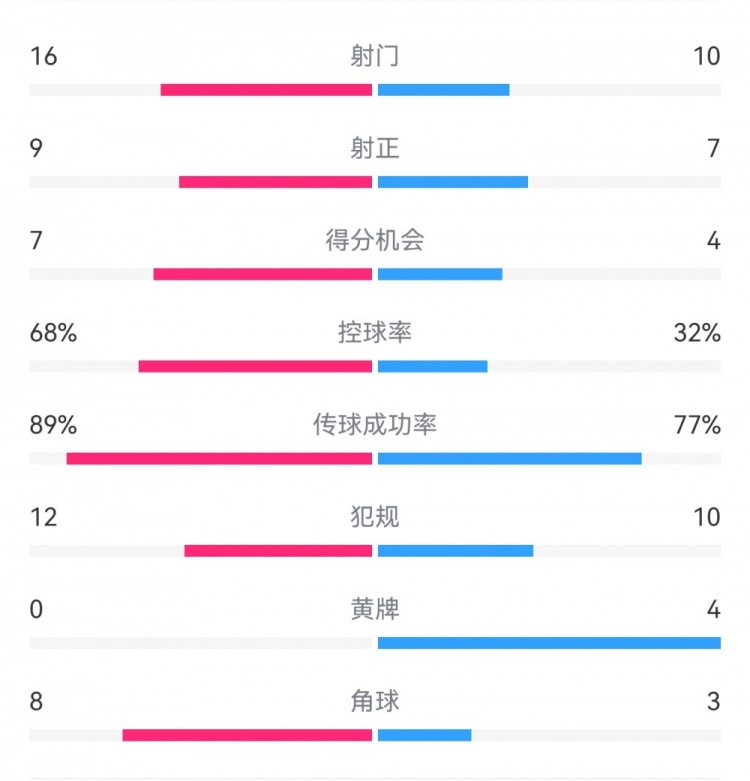 巴薩4-4馬競(jìng)?cè)珗?chǎng)數(shù)據(jù)：射門(mén)16-10，射正9-7，得分機(jī)會(huì)7-4