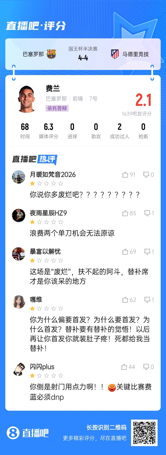  中鋒互換得慘案！費蘭首發(fā)2次錯失機會僅2.1分，對面小蜘蛛1球1助