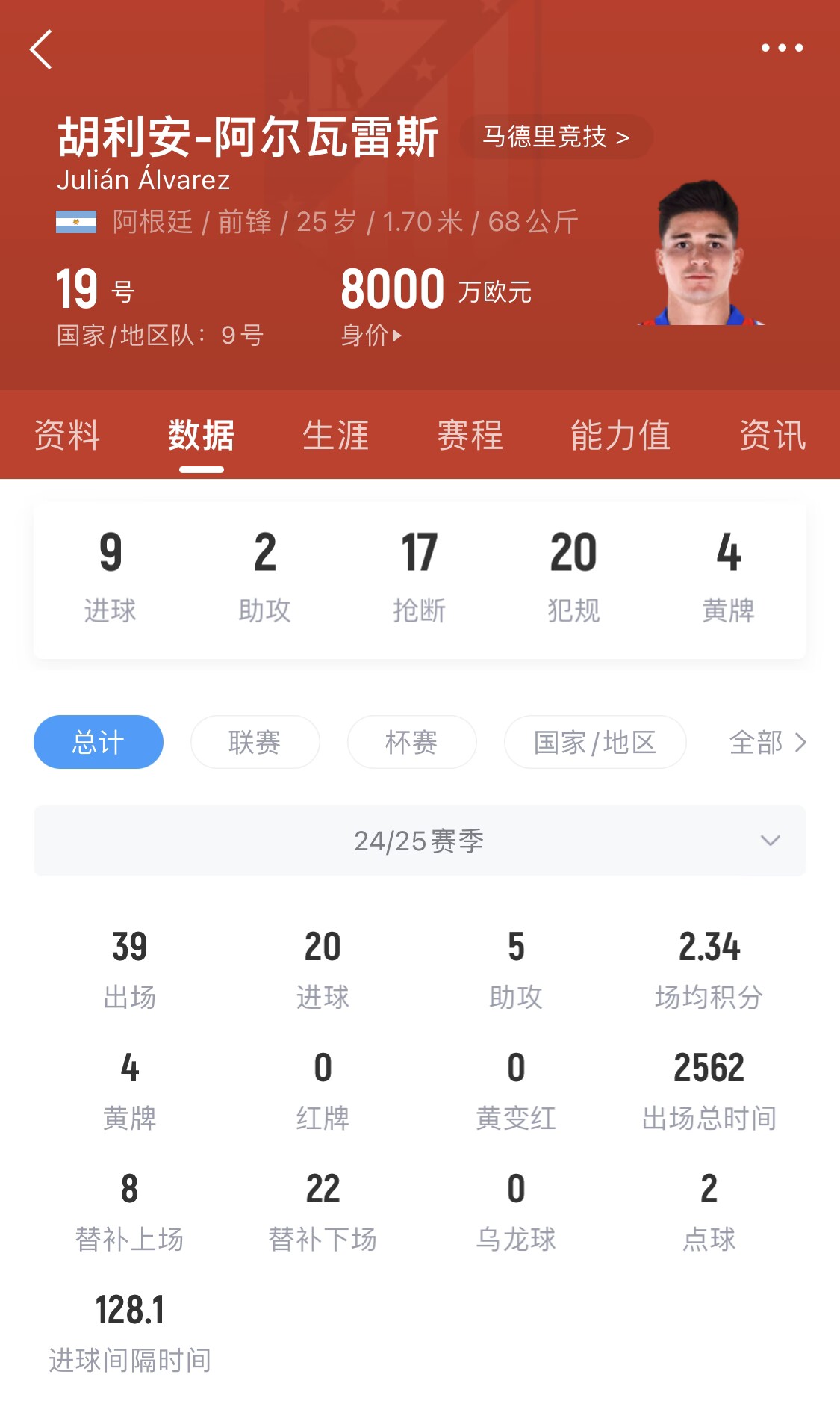  小蜘蛛本賽季已進20球，遠超哈蘭德之外的曼城中前場球員
