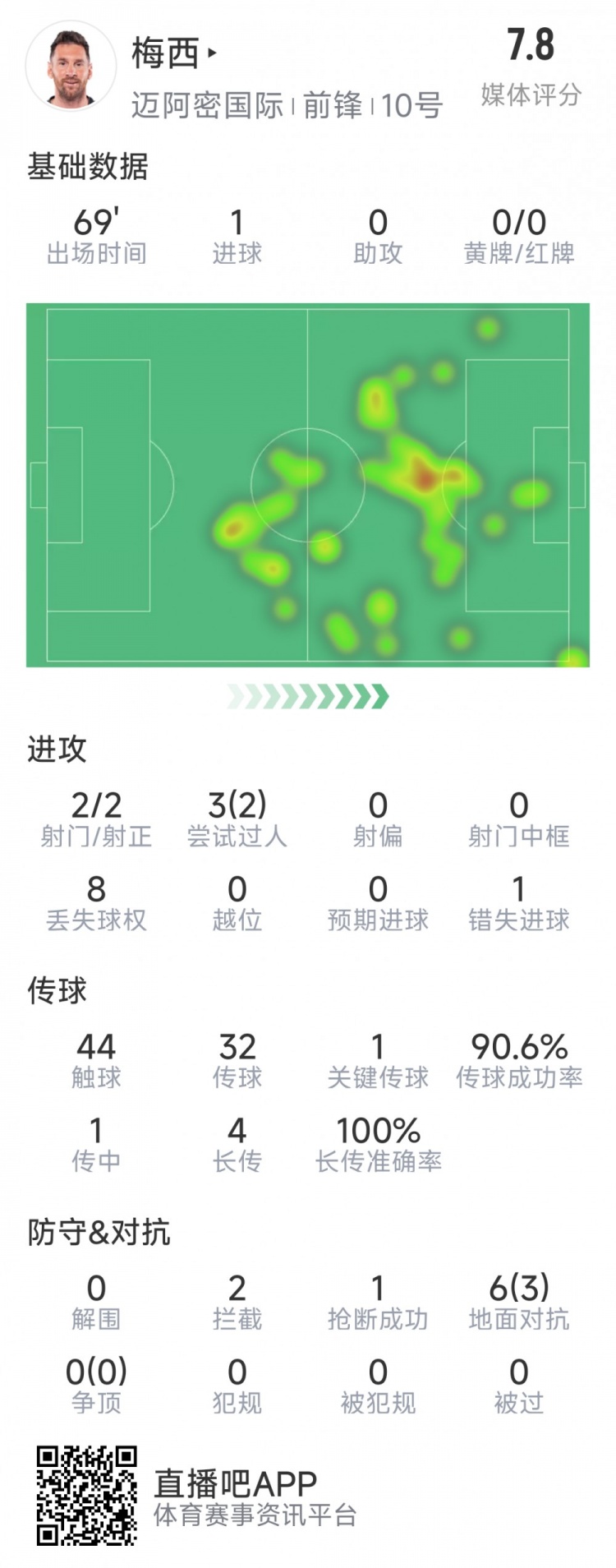 梅西本場數(shù)據(jù)：1粒進球，2次射正，1關(guān)鍵傳球，2次成功過人