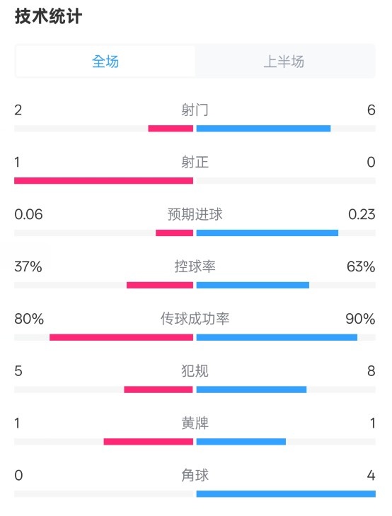  森林半場0-0阿森納數(shù)據(jù)：射門2-6，射正1-0，控球率37%-63%