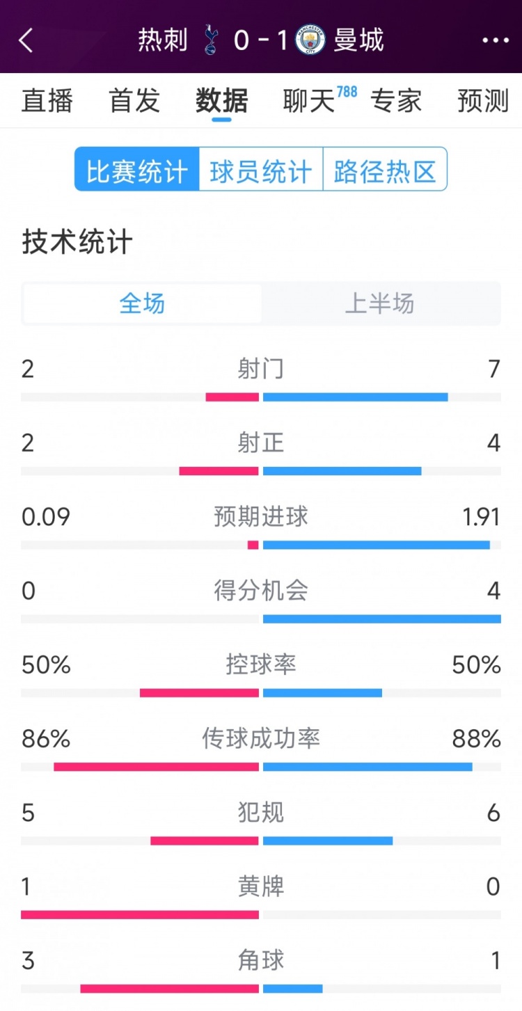  曼城vs熱刺半場數(shù)據(jù)：射門7-2，射正4-2，得分機會4-0