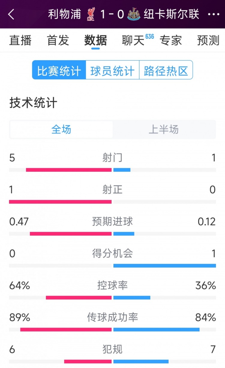  利物浦vs紐卡半場數(shù)據(jù)：射門5-1，射正1-0，得分機會0-1