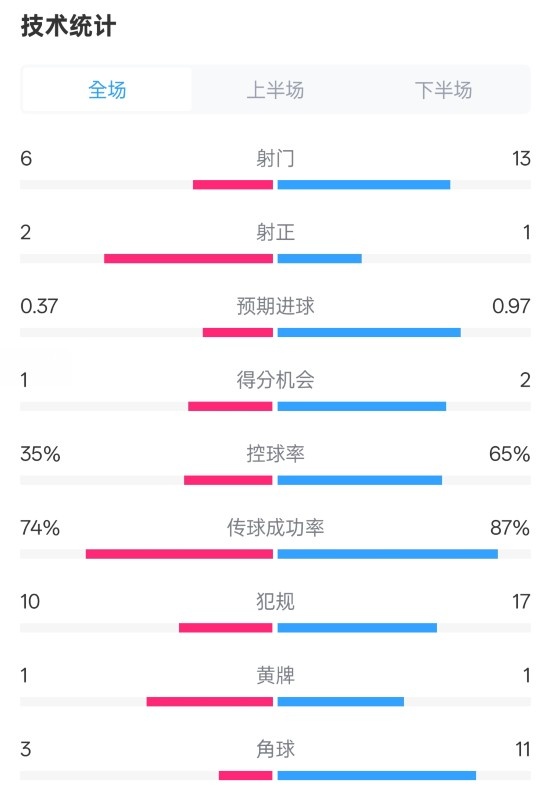  森林0-0阿森納全場數(shù)據(jù)：射門6-13，射正2-1，控球率35%-65%
