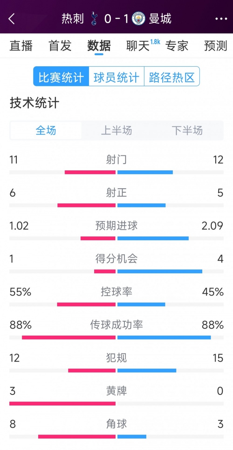  曼城1-0熱刺全場數(shù)據(jù)：射門12-11，射正5-6，得分機會4-2