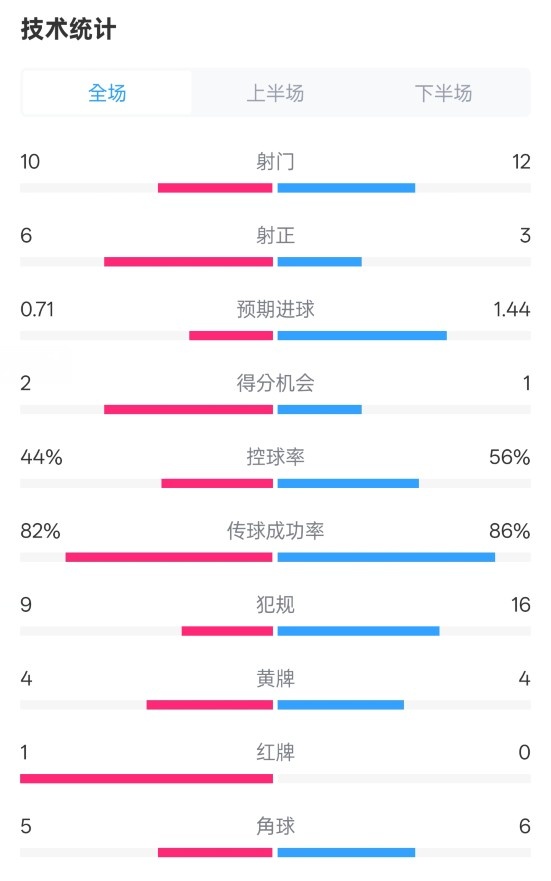  曼聯(lián)3-2伊鎮(zhèn)數(shù)據(jù)：射門(mén)10-12，射正6-3，控球率44%-56%，紅牌1-0