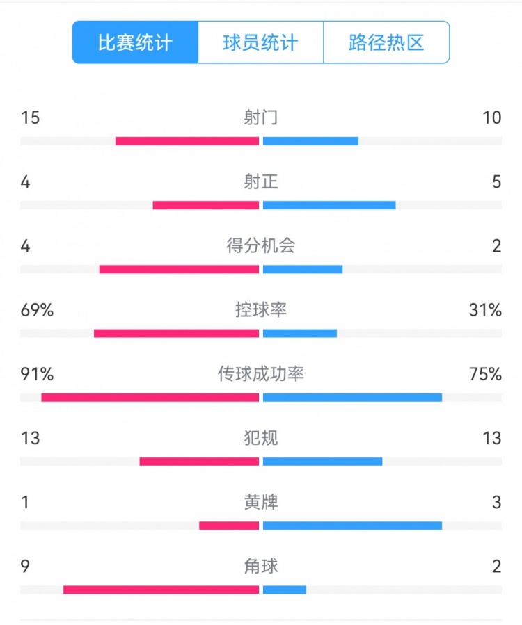  點(diǎn)球告負(fù)！尤文恩波利數(shù)據(jù)：射門15-10，射正4-5，得分機(jī)會4-2
