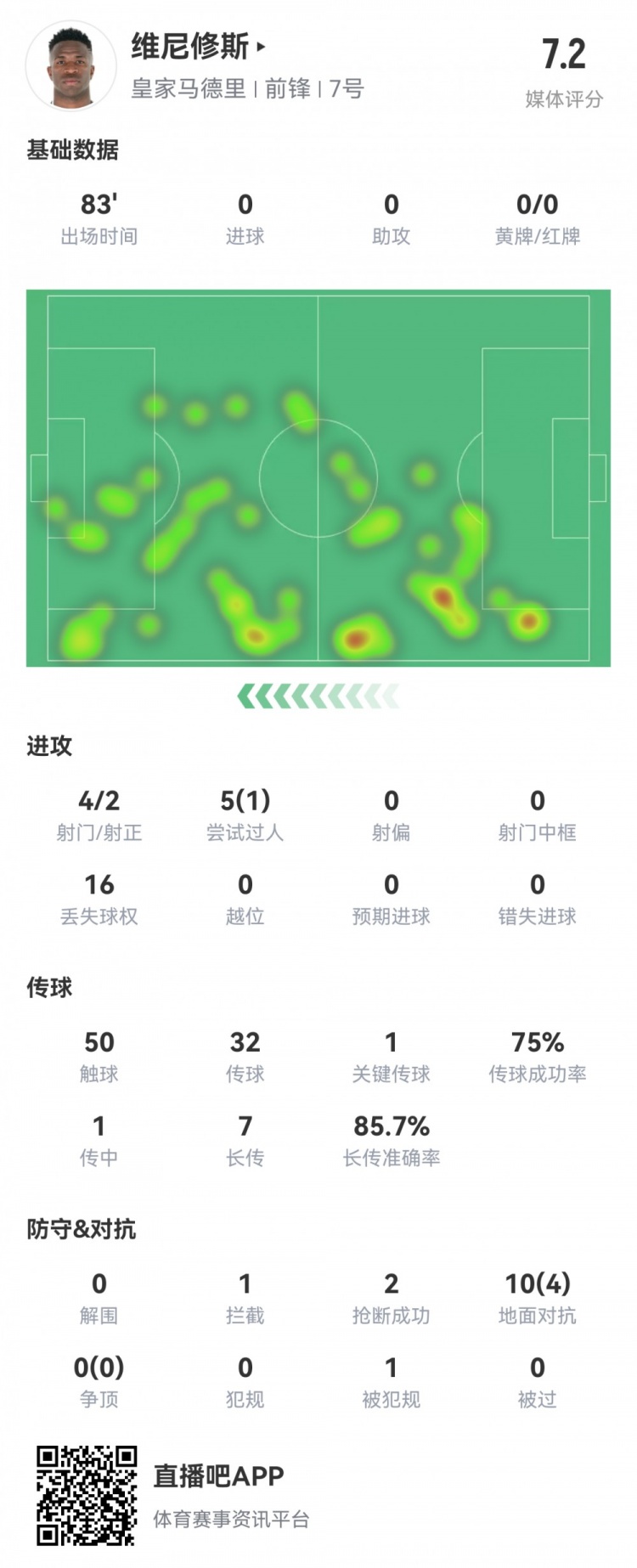  維尼修斯數(shù)據(jù)：4射2正1過人，1次關鍵傳球，6次成功長傳，評分7.2