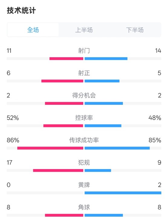  皇社0-1皇馬數(shù)據(jù)：射門11-14，射正6-5，控球率52%-48%，犯規(guī)17-9
