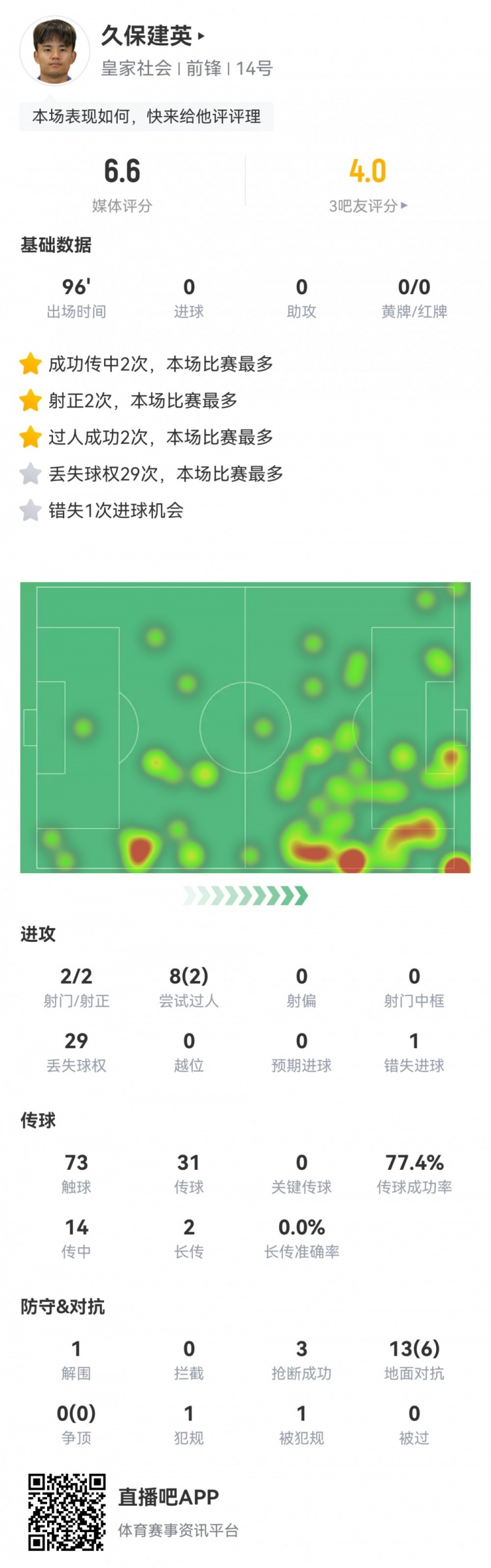 久保建英數(shù)據(jù)：2射2正，1次錯失進球，29次丟失球權，評分僅6.6