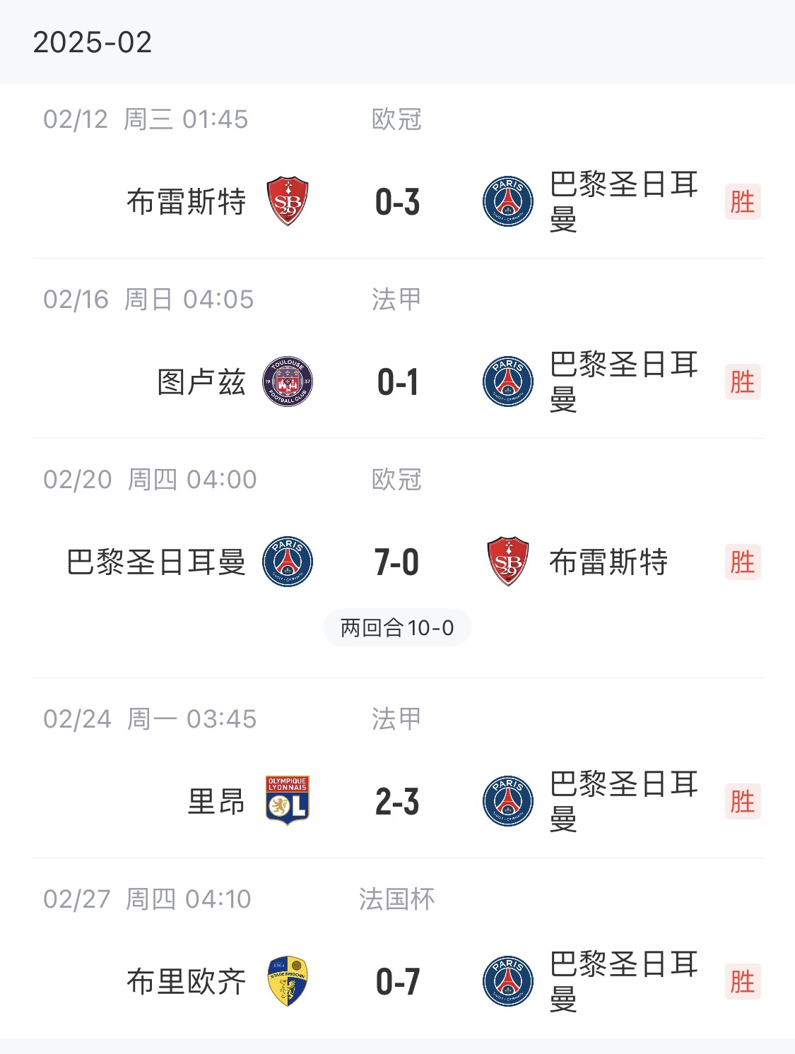  我浦3月大考！巴黎又打出一個7-0，附加賽10-0，法國杯虐法丁球隊