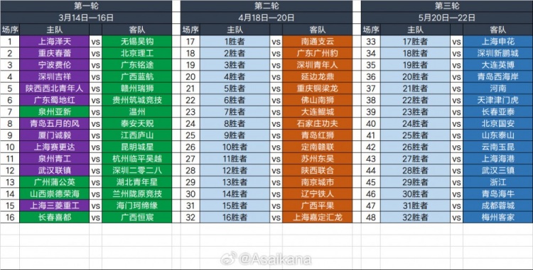  2025足協(xié)杯第一輪、第二輪、第三輪對陣抽簽結(jié)果 ???
