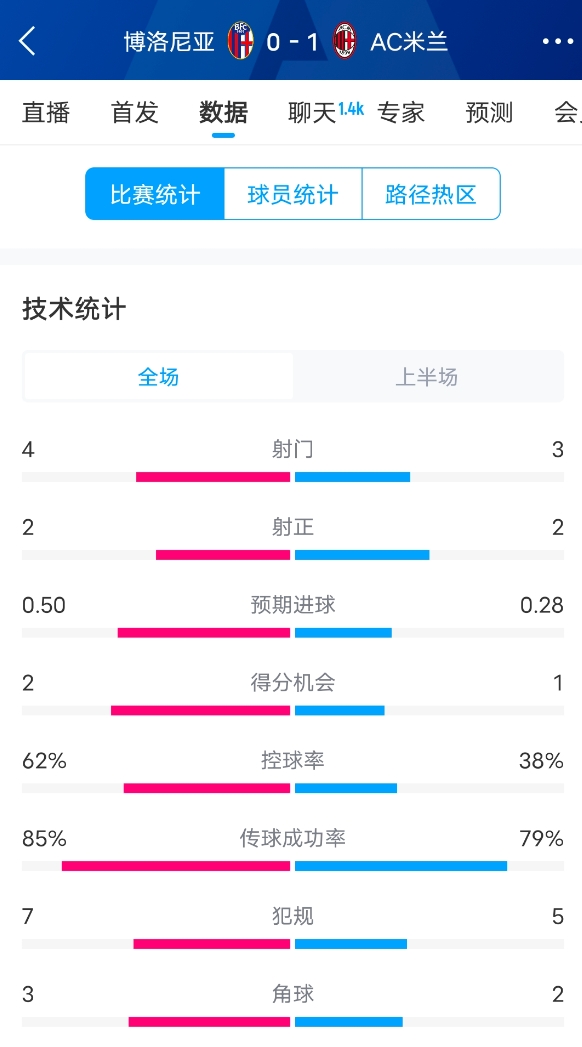  米蘭vs博洛尼亞半場(chǎng)數(shù)據(jù)：米蘭多項(xiàng)數(shù)據(jù)落后，射門3-4，射正2-2