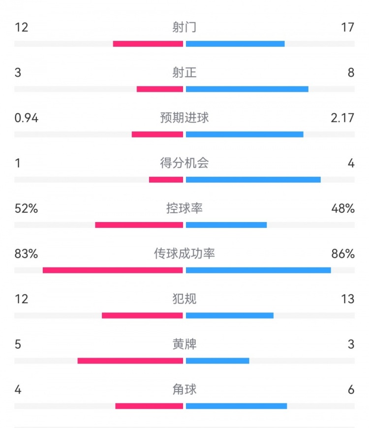  拜仁3-1斯圖加特?cái)?shù)據(jù)：射門17-13，射正8-3，得分機(jī)會4-1